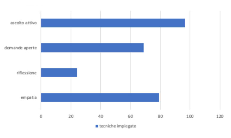 Lo schema delle tecniche comunicative impiegate durante il colloquio infermieristico pre-operatorio